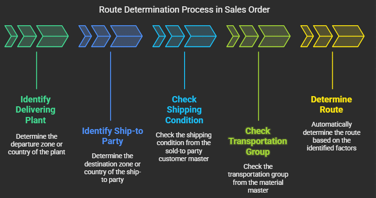 Route Determination