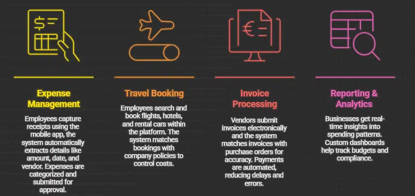 what is sap concur used for