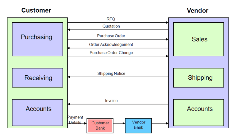 IDOC in SAP