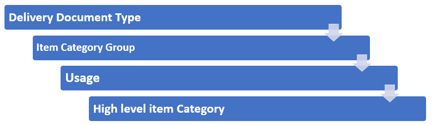 How is delivery item category determined