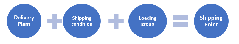 How is shipping point determined in SAP?
