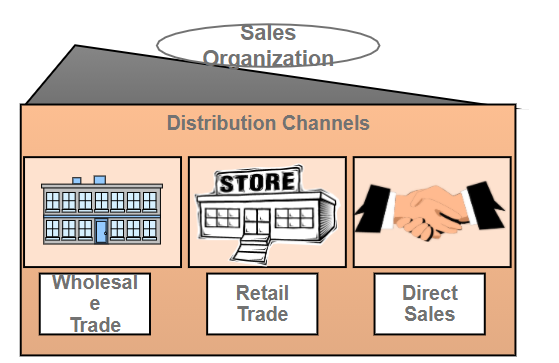 assignment of enterprise structure in sap sd