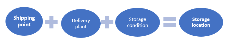 How is storage location determined
