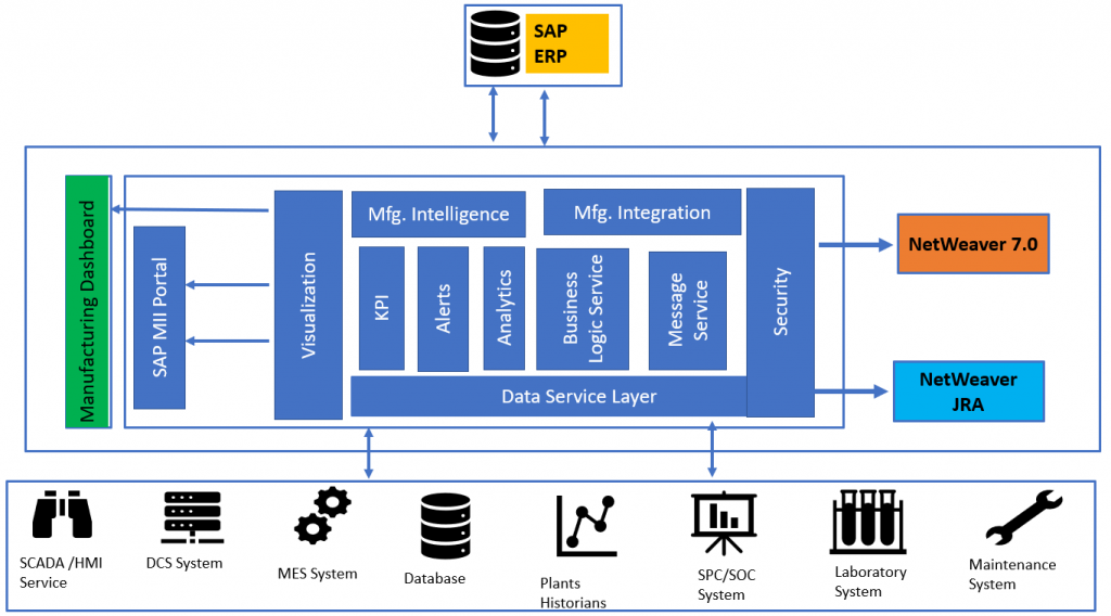 SAP MII