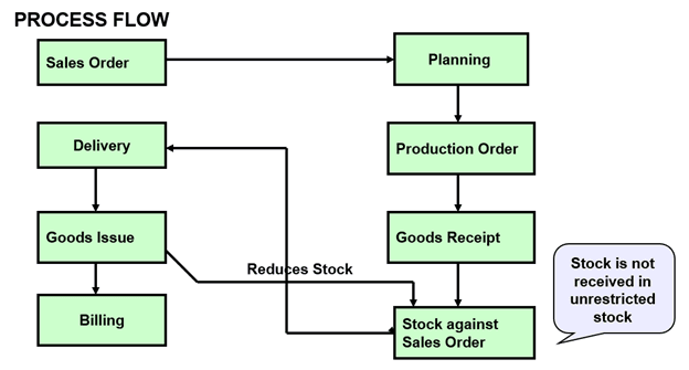 How To Configure Make To Order In Easy Ways - Saptutorials.in