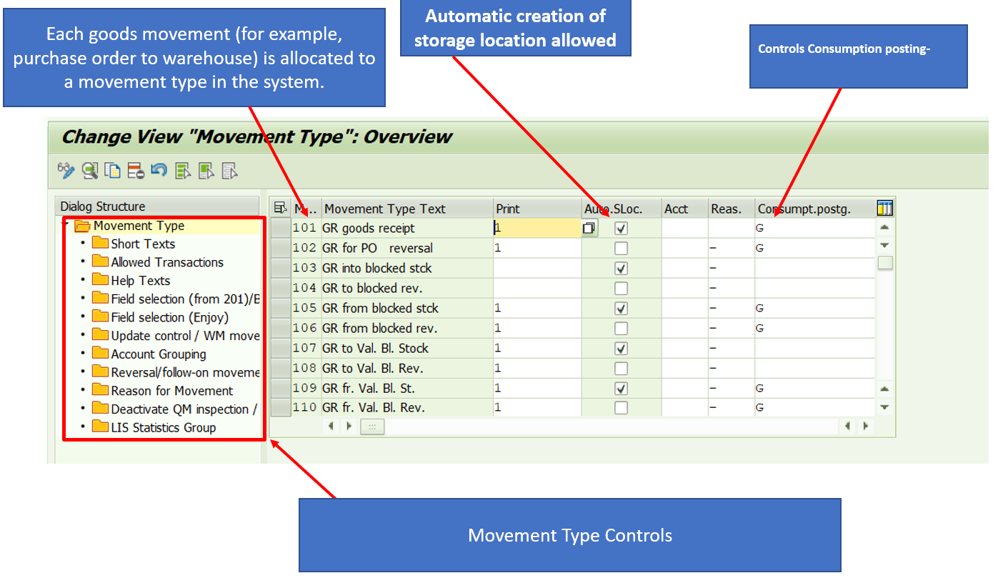 movement type assignment to item category