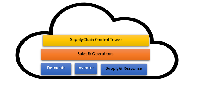 Why SAP IBP The Most Trending Thing Now? - Saptutorials.in