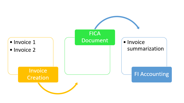 sap fica training