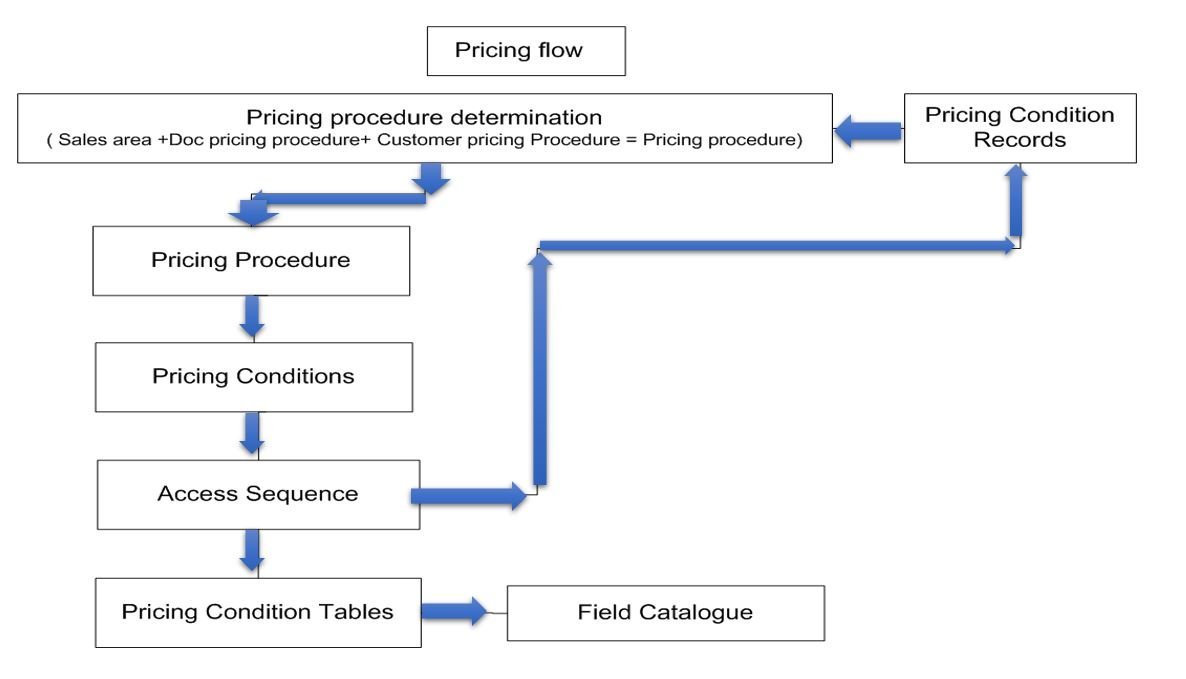 pricing procedure assignment in sap sd tcode