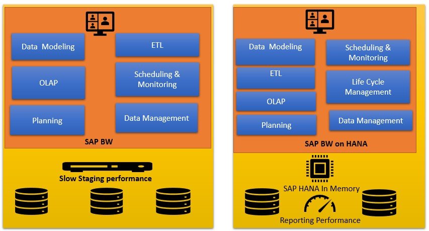 SAP BW on hana