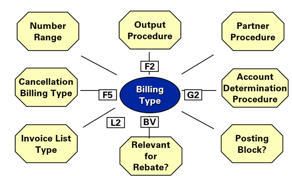 sap billing assignment