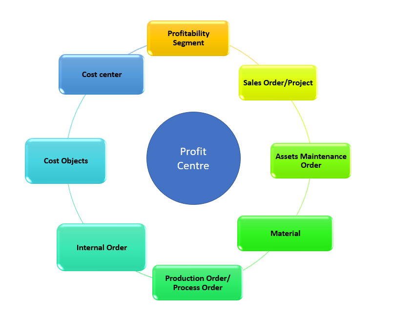 cost center assignment to plant