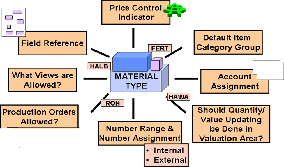 Material Type
