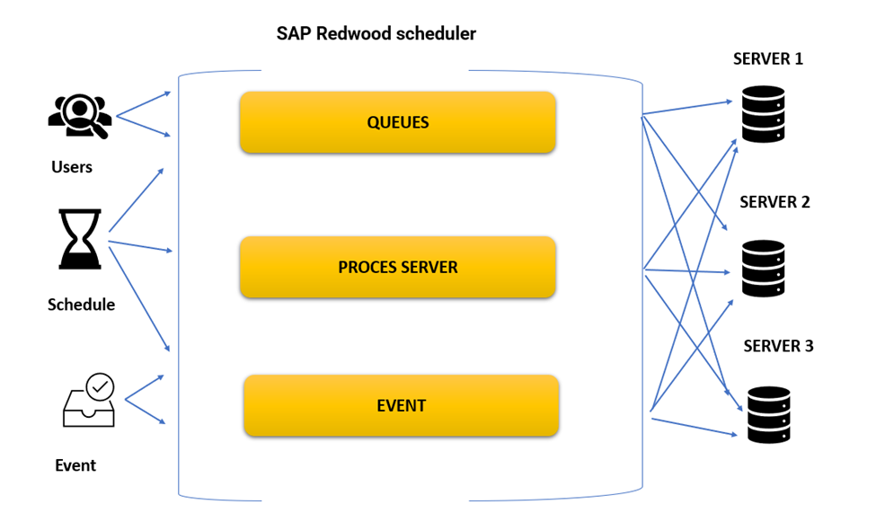 SAP Redwood CPS