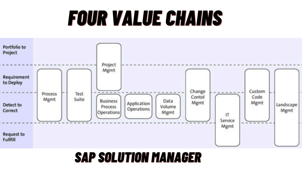 sap solution manager