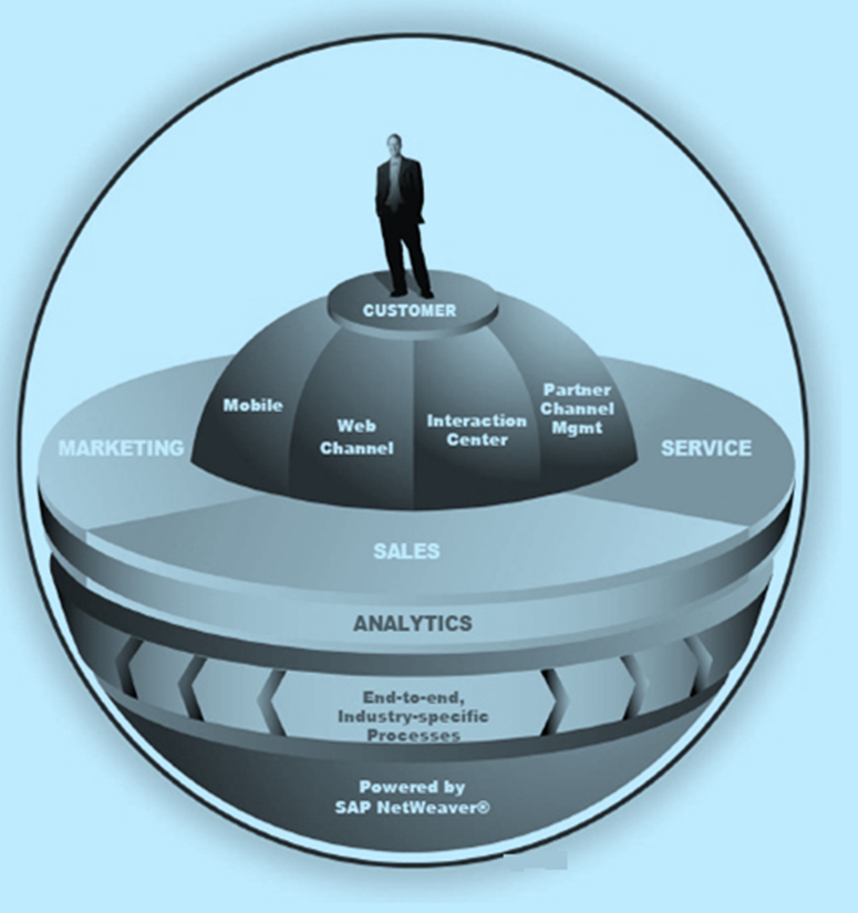 sap crm modules