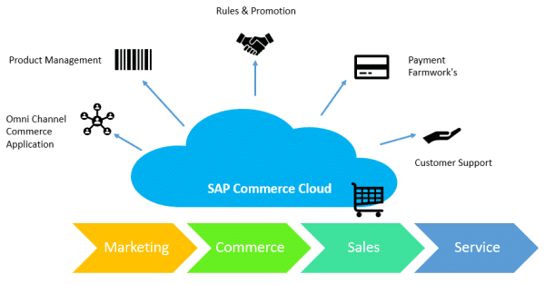 SAP Commerce Cloud: A Comprehensive E-commerce Solution - Saptutorials.in