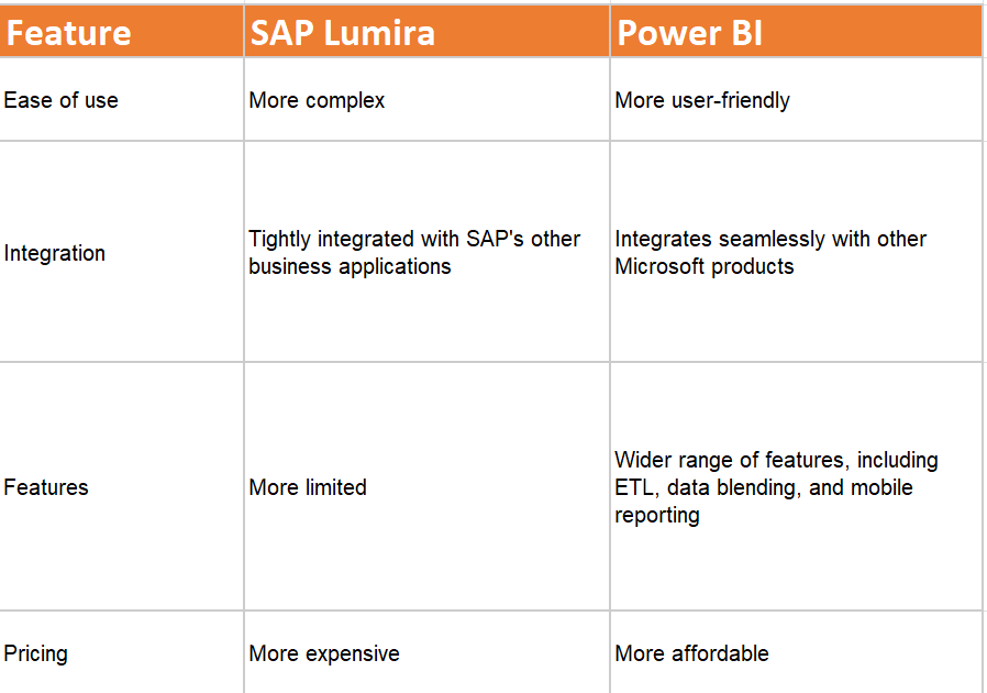 lumira sap