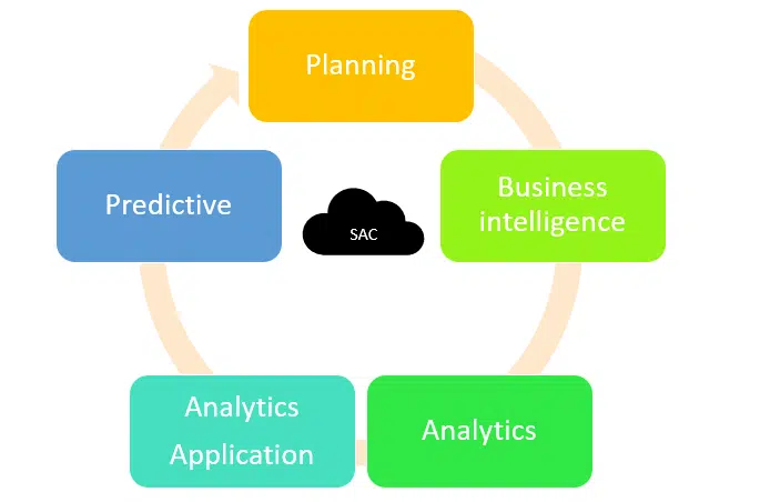 SAP Analytics Cloud