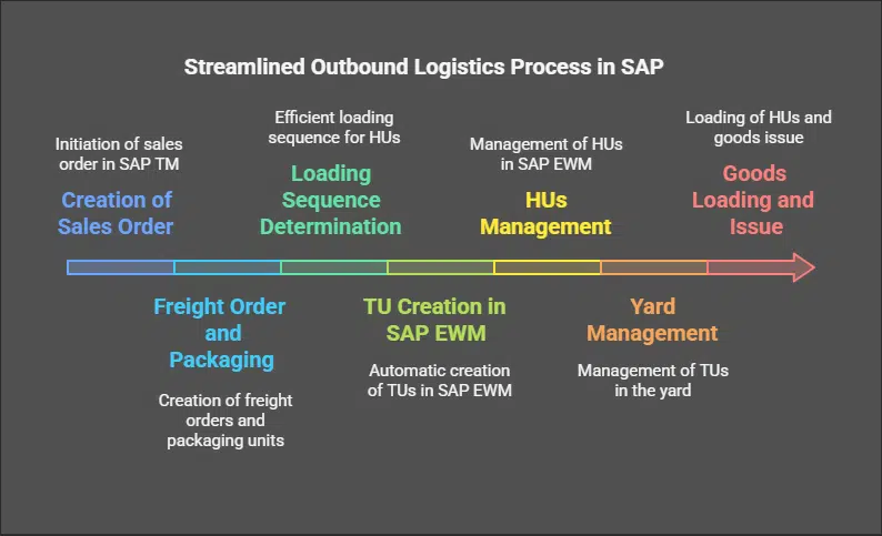 SAP EWM Integration