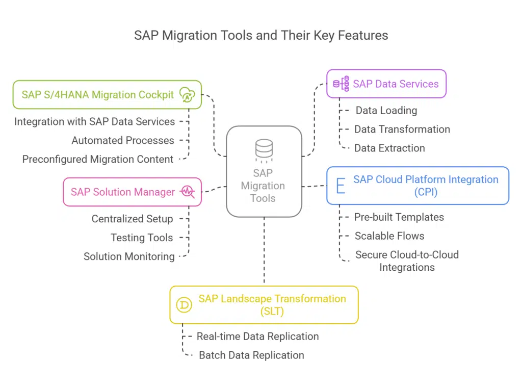SAP Migration Tools