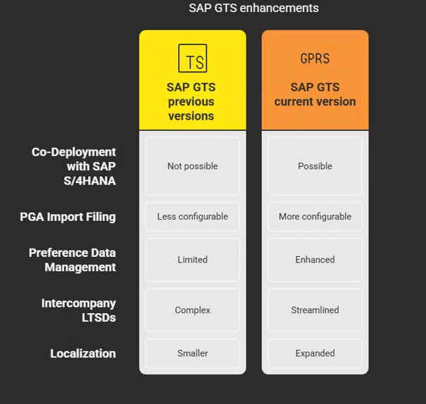 SAP GTS