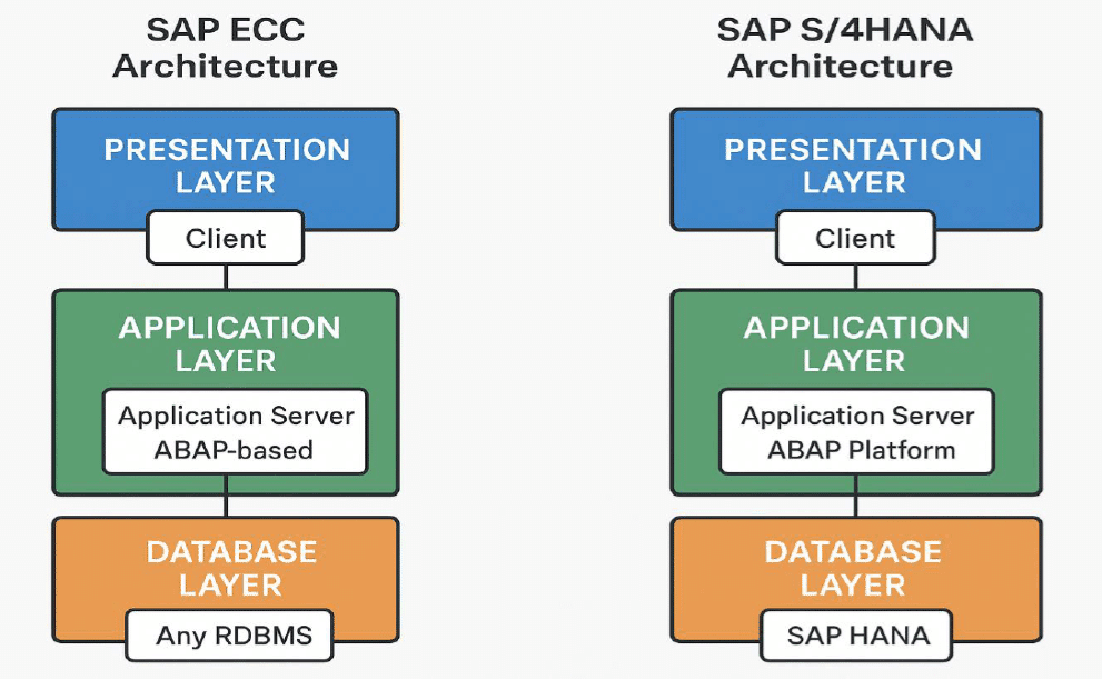 SAP Architecture