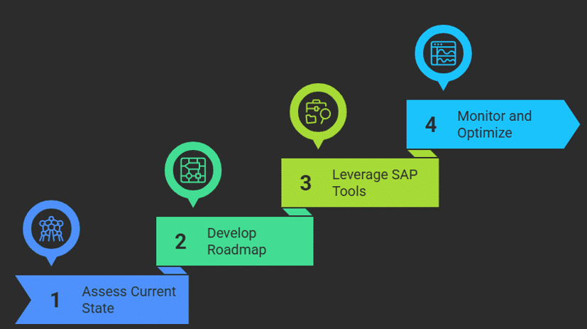 SAP Clean Core
