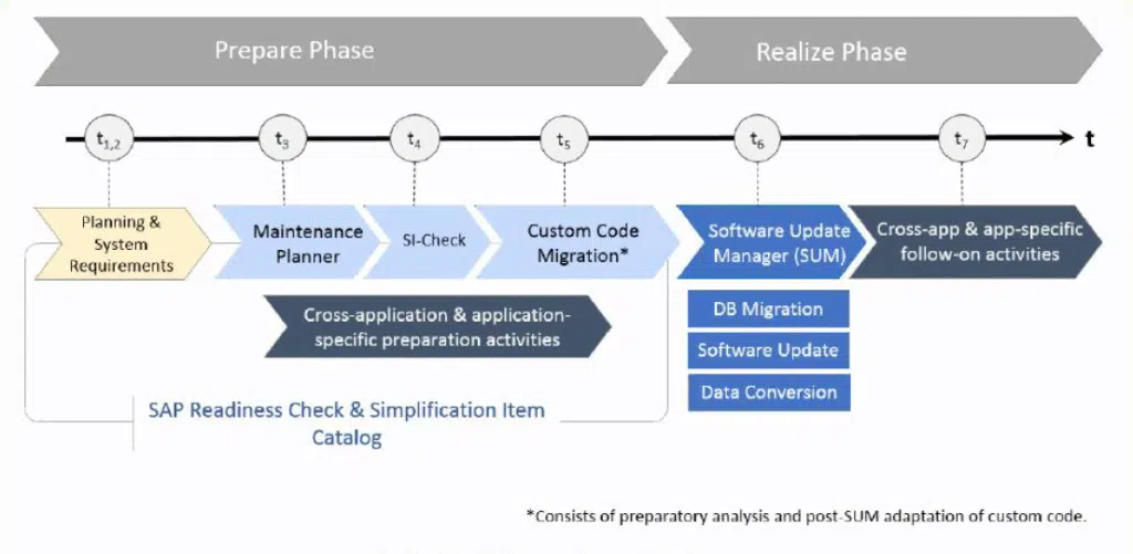 DigitalTransformation