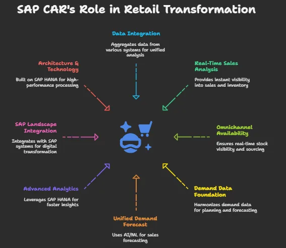 SAP CAR