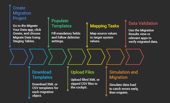 SAP S/4HANA Migration Cockpit