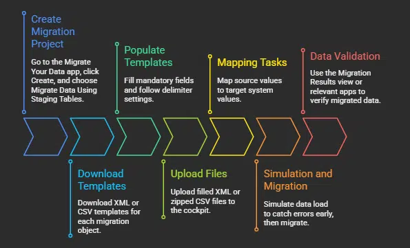 SAP S/4HANA Migration Cockpit