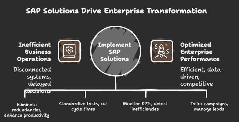 SAP Solutions