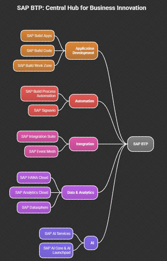 SAP BTP