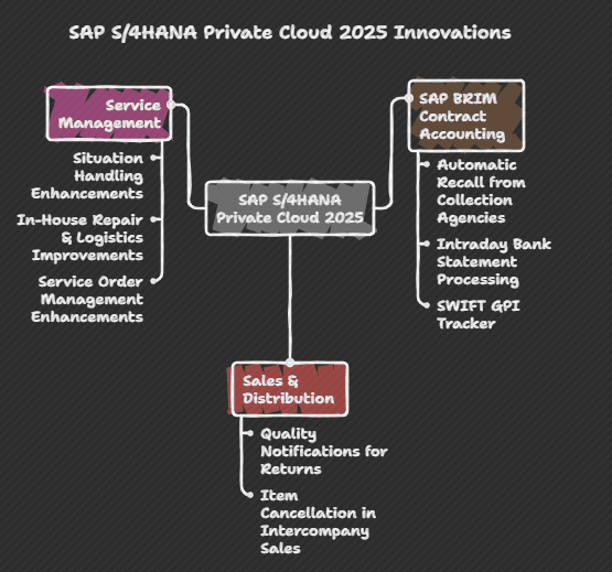 SAP S/4HANA Private Cloud