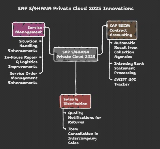 SAP S/4HANA Private Cloud
