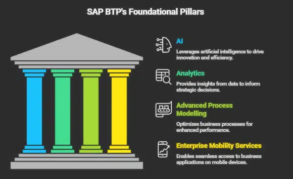 SAP BTP