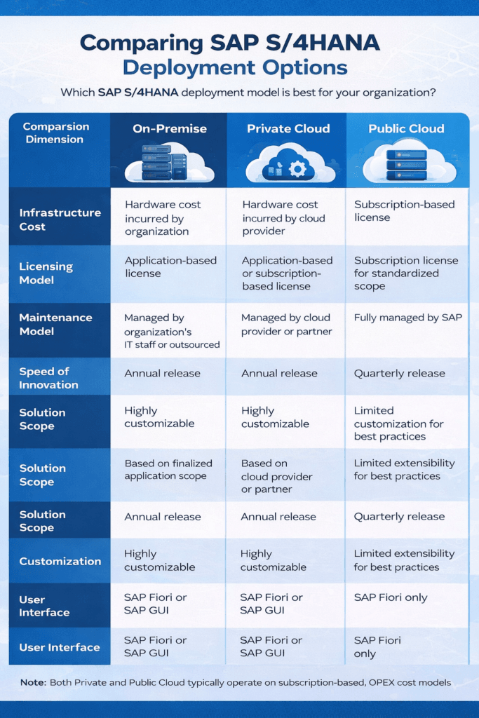 SAP S4HANA deployment options